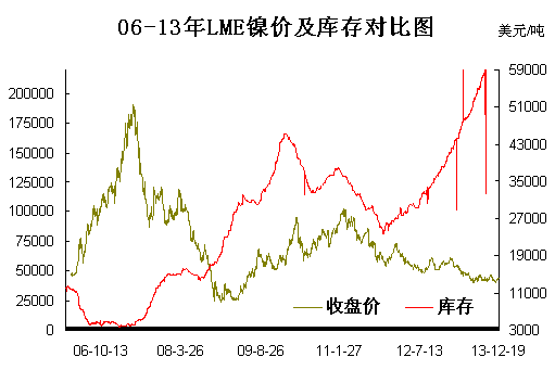 lme